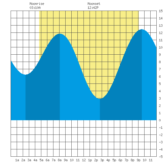 Seymour Canal tide chart for Sunday, May 10, 2026