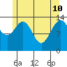 Seymour Canal tide chart for Sunday, May 10, 2026
