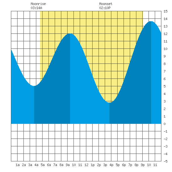 Seymour Canal tide chart for Monday, May 11, 2026