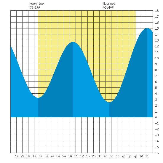 Seymour Canal tide chart for Tuesday, May 12, 2026