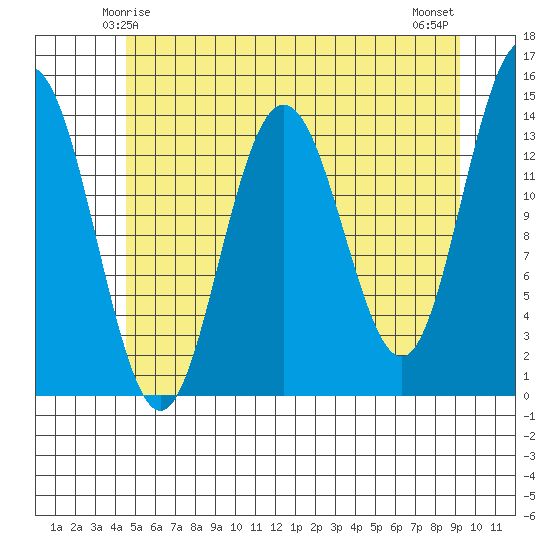 Seymour Canal tide chart for Thursday, May 14, 2026