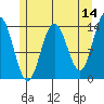 Seymour Canal tide chart for Thursday, May 14, 2026