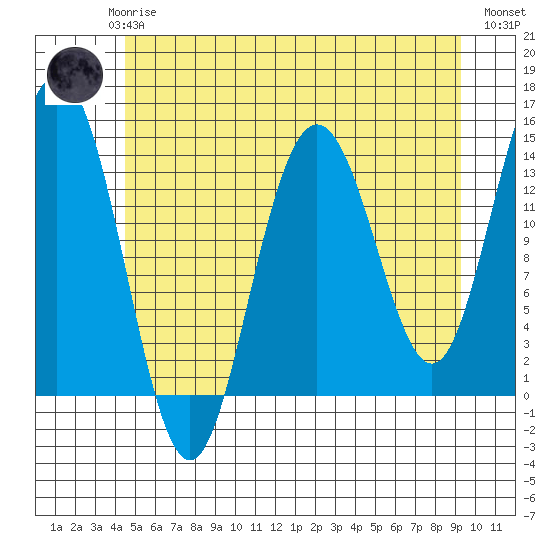 Seymour Canal tide chart for Saturday, May 16, 2026