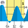 Seymour Canal tide chart for Friday, May 1, 2026