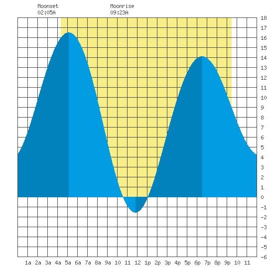 Seymour Canal tide chart for Thursday, May 21, 2026