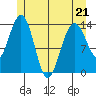 Seymour Canal tide chart for Thursday, May 21, 2026