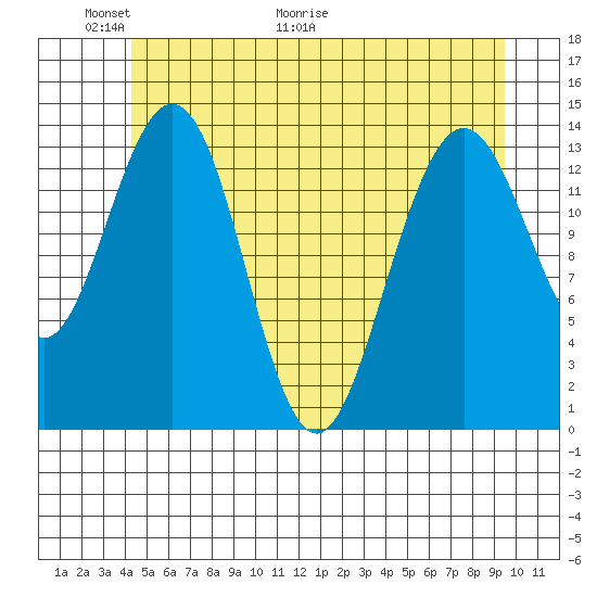 Seymour Canal tide chart for Friday, May 22, 2026