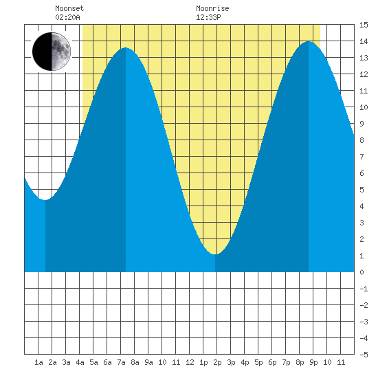 Seymour Canal tide chart for Saturday, May 23, 2026