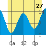 Seymour Canal tide chart for Wednesday, May 27, 2026
