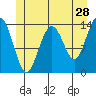 Seymour Canal tide chart for Thursday, May 28, 2026