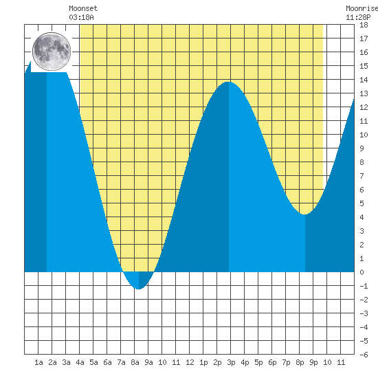 Seymour Canal tide chart for Sunday, May 31, 2026
