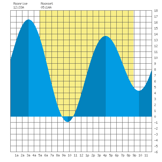 Seymour Canal tide chart for Monday, May 4, 2026