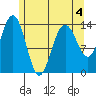 Seymour Canal tide chart for Monday, May 4, 2026
