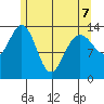 Seymour Canal tide chart for Thursday, May 7, 2026