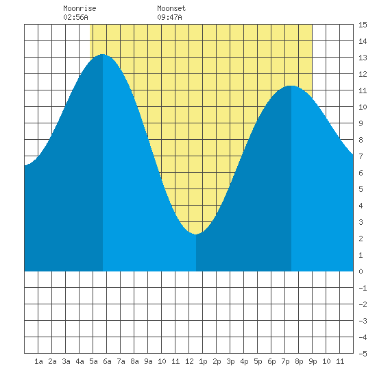 Seymour Canal tide chart for Friday, May 8, 2026