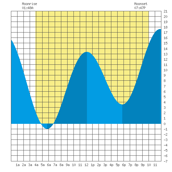 Seymour Canal tide chart for Friday, June 12, 2026