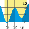 Seymour Canal tide chart for Friday, June 12, 2026