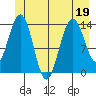 Seymour Canal tide chart for Friday, June 19, 2026