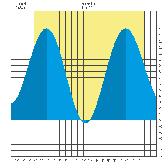 Seymour Canal tide chart for Saturday, June 20, 2026