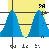Seymour Canal tide chart for Saturday, June 20, 2026