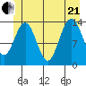 Seymour Canal tide chart for Sunday, June 21, 2026
