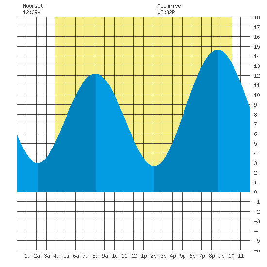 Seymour Canal tide chart for Monday, June 22, 2026