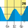Seymour Canal tide chart for Friday, June 26, 2026