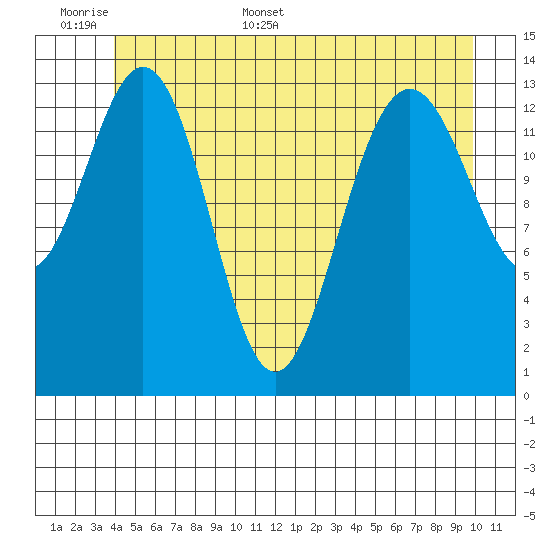Seymour Canal tide chart for Saturday, June 6, 2026