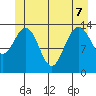 Seymour Canal tide chart for Sunday, June 7, 2026