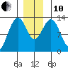 Windham Bay tide chart for Friday, December 10, 2021