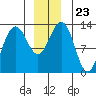 Windham Bay tide chart for Thursday, December 23, 2021
