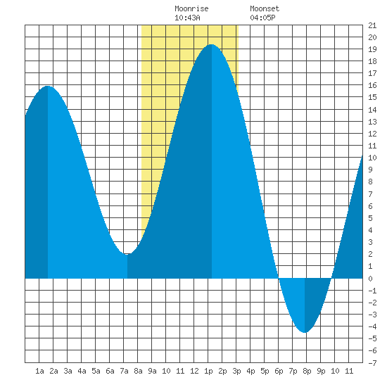 Windham Bay tide chart for Sunday, December 5, 2021