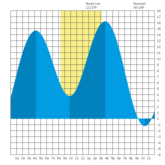 Windham Bay tide chart for Wednesday, December 8, 2021