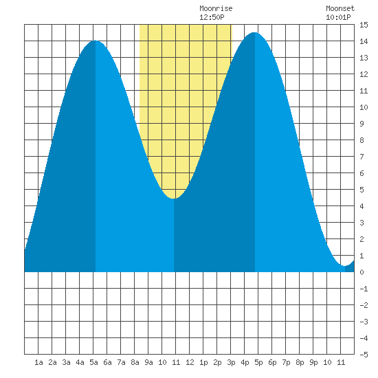 Windham Bay tide chart for Thursday, December 9, 2021