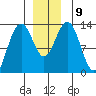 Windham Bay tide chart for Thursday, December 9, 2021