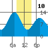 Windham Bay tide chart for Monday, January 10, 2022