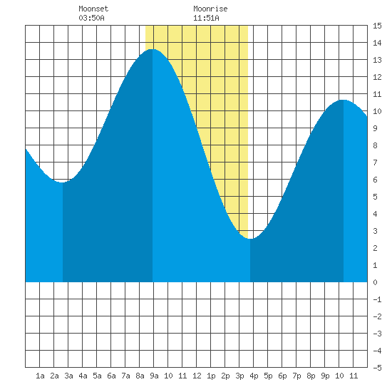 Windham Bay tide chart for Wednesday, January 12, 2022