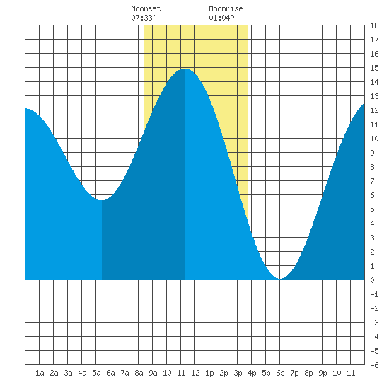 Windham Bay tide chart for Saturday, January 15, 2022
