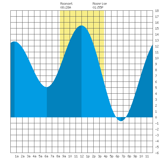Windham Bay tide chart for Sunday, January 16, 2022