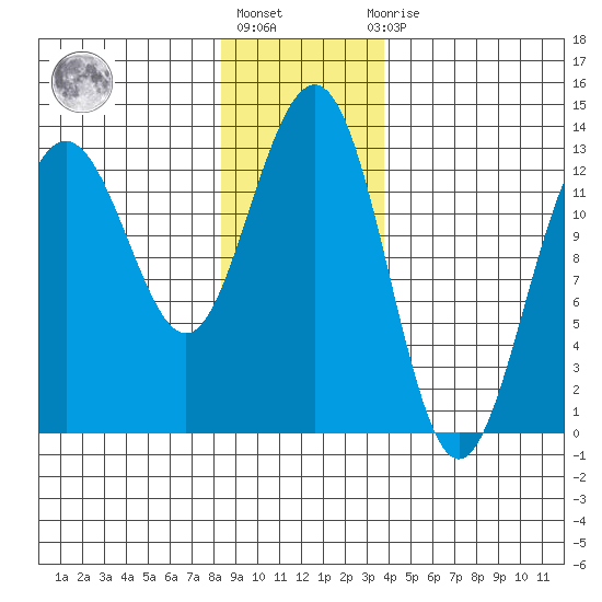 Windham Bay tide chart for Monday, January 17, 2022
