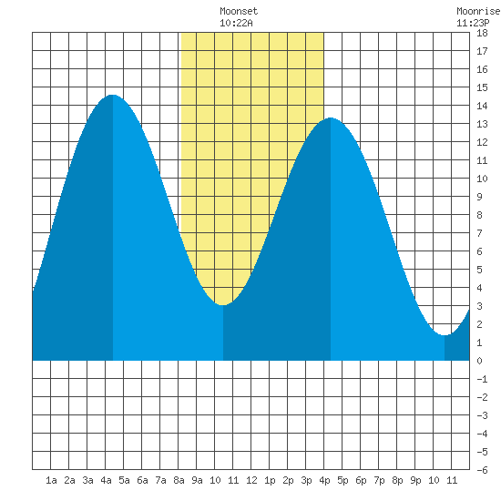 Windham Bay tide chart for Sunday, January 23, 2022