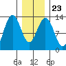 Windham Bay tide chart for Sunday, January 23, 2022