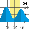 Windham Bay tide chart for Monday, January 24, 2022