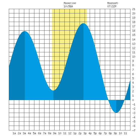 Windham Bay tide chart for Wednesday, January 5, 2022