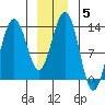 Windham Bay tide chart for Wednesday, January 5, 2022