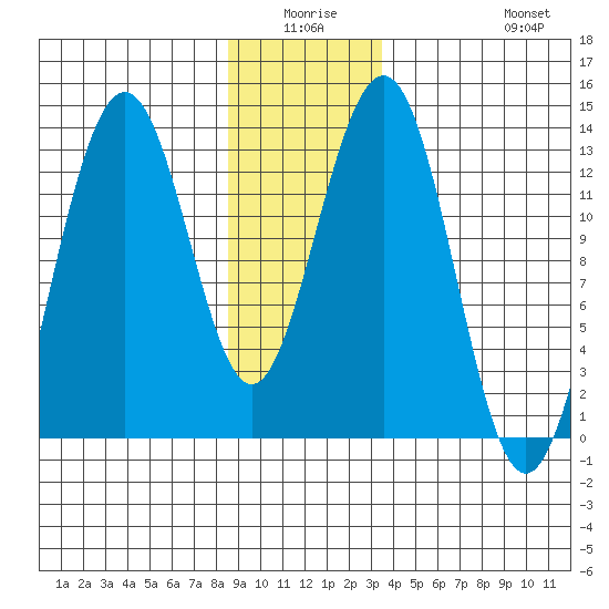 Windham Bay tide chart for Thursday, January 6, 2022
