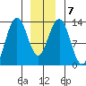 Windham Bay tide chart for Friday, January 7, 2022