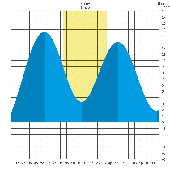 Windham Bay tide chart for Saturday, January 8, 2022