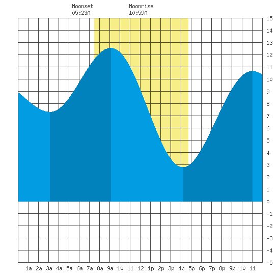 Windham Bay tide chart for Friday, February 11, 2022