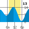 Windham Bay tide chart for Sunday, February 13, 2022